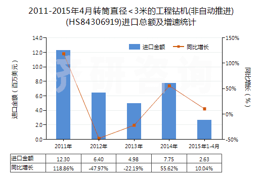 2011-2015年4月轉(zhuǎn)筒直徑<3米的工程鉆機(jī)(非自動推進(jìn))(HS84306919)進(jìn)口總額及增速統(tǒng)計